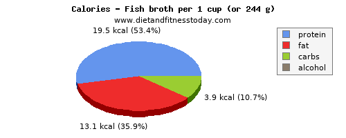 vitamin d, calories and nutritional content in fish